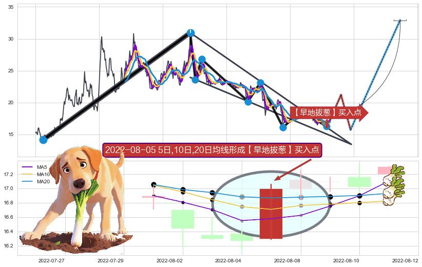 【旱地拔葱】买入点+葛兰威尔第⑦卖出点+葛兰威尔第⑧卖出点+【死亡谷】卖出点+【绝命跳】卖出点+【断头铡刀】卖出点+【战机起航】卖出点+【乌云密布】卖出点 ➕ 突破整理
