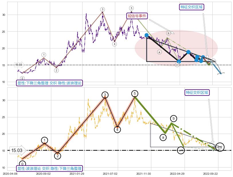 调整浪ABC ➕ 突破整理