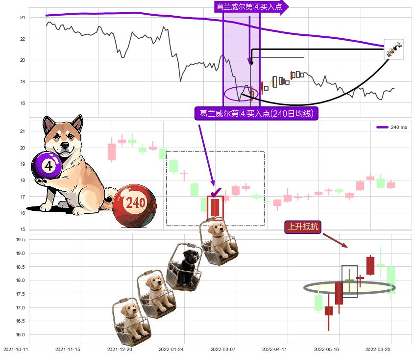 上升抵抗+早晨之星（黎明之星）+三空阴线 ➕ 葛兰威尔第④买入点