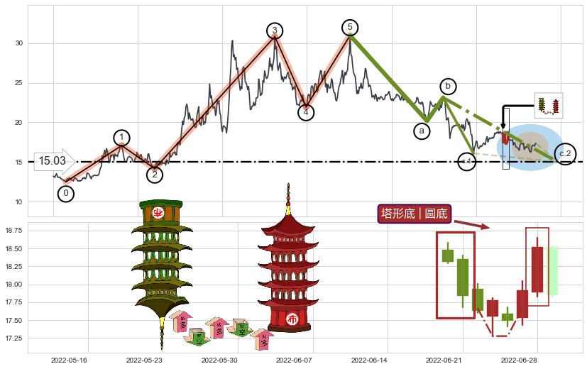塔形底 | 圆底+下探上涨+上升覆盖线+两红夹一黑+上涨两颗星 | 上涨三颗星+多方尖兵+多方炮+早晨之星（黎明之星）+双针探底+曙光初现形态+上涨孤独十字星+中流砥柱形态+看涨(低位)倒锤头线+上升抵抗+三空阴线+旭日东升+单针探底（定海神针）+锤头线（锤子线）+塔形顶 | 圆顶+下降覆盖线+下跌抵抗+升势受阻+下跌两颗星 ｜ 下跌三颗星+下跌Pinbar组合信号+黄昏之星（夜星）+三只乌鸦+乌云盖顶+下跌孕十字星+下跌螺旋桨+看跌(高位倒锤头)流星线 ➕ 调整浪ABC