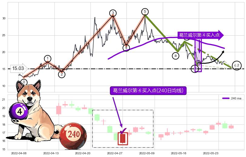 葛兰威尔第④买入点+【旱地拔葱】买入点+【死亡谷】卖出点+【断头铡刀】卖出点+【战机起航】卖出点+【乌云密布】卖出点 ➕ 调整浪ABC