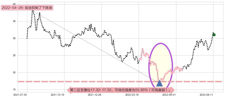 联创光电阻力支撑位图-阿布量化