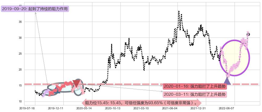 联创光电阻力支撑位图-阿布量化