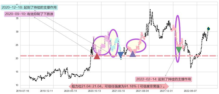 联创光电阻力支撑位图-阿布量化