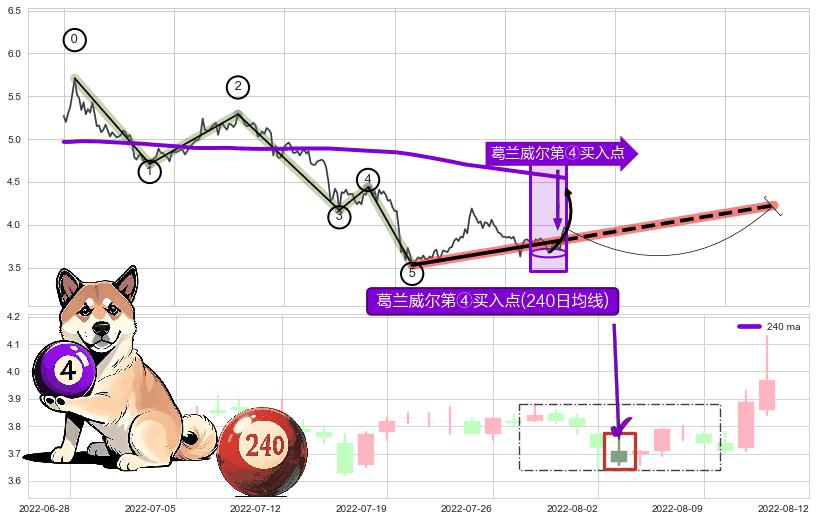 葛兰威尔第④买入点+【旱地拔葱】买入点+【蛟龙出海】买入点+【高山滑雪】买入点+【烘云托月】买入点 ➕ 调整浪ABC