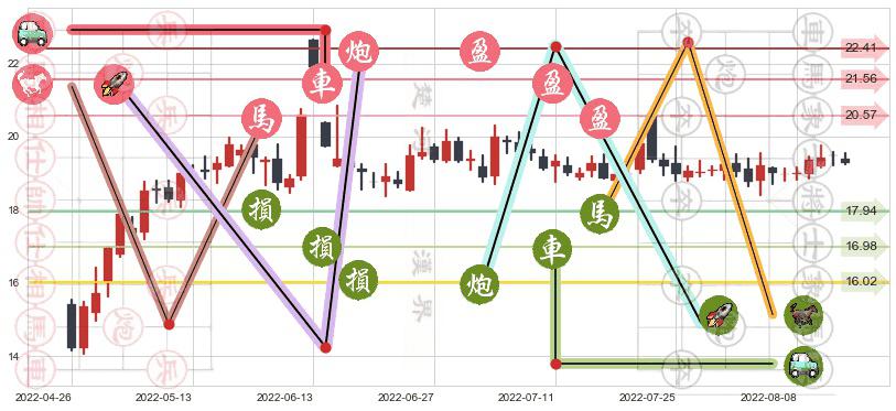 中航电子(sh600372)止盈止损位分析