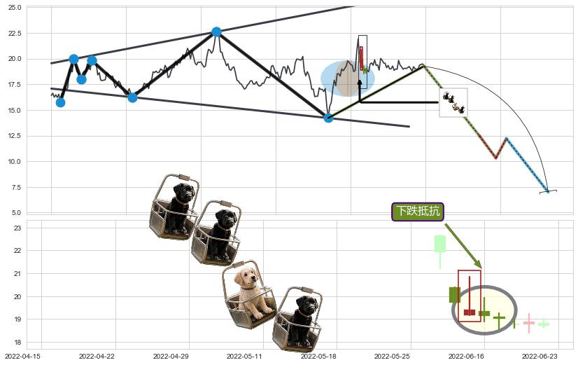 下跌抵抗+下跌两颗星 ｜ 下跌三颗星+看跌(高位倒锤头)流星线+徐缓下降+下降覆盖线+下降三部曲（降势三鹤）+下跌Pinbar组合信号+双飞乌鸦(树上二鸦)+乌云盖顶+下跌孤独十字星+下跌螺旋桨+向上加速度线+三只乌鸦 ➕ 突破整理