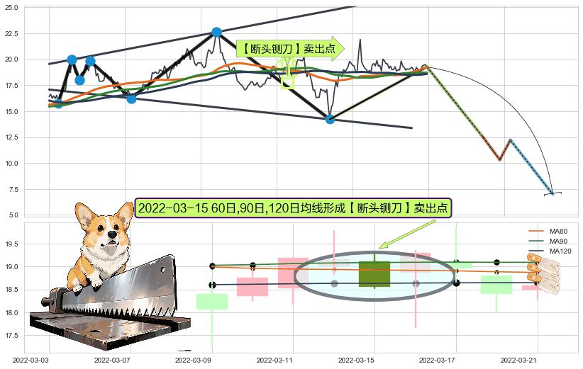 【断头铡刀】卖出点 ➕ 突破整理