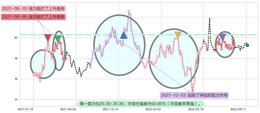 中航电子阻力支撑位图-阿布量化