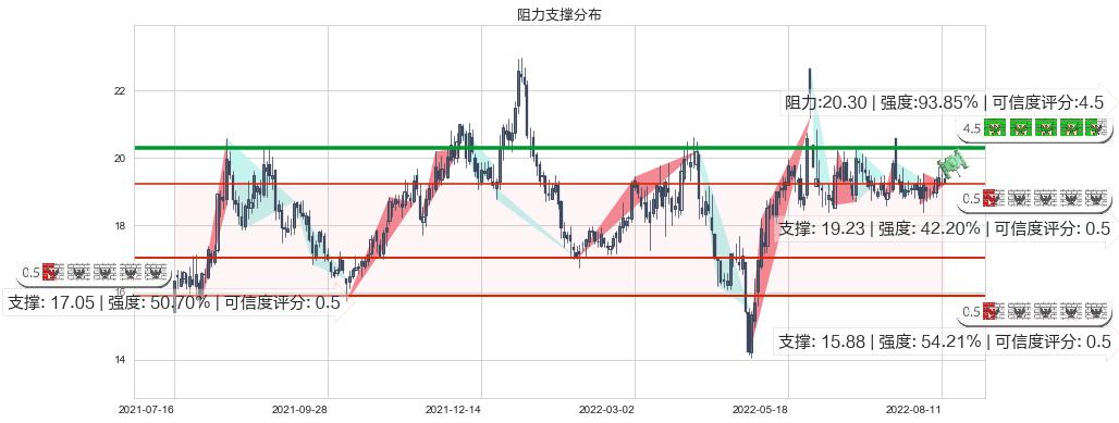 中航电子(sh600372)阻力支撑位图-阿布量化