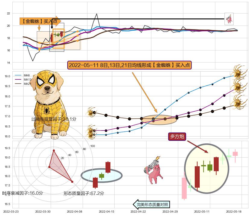 多方炮+上涨两颗星 | 上涨三颗星 ➕ 【金蜘蛛】买入点