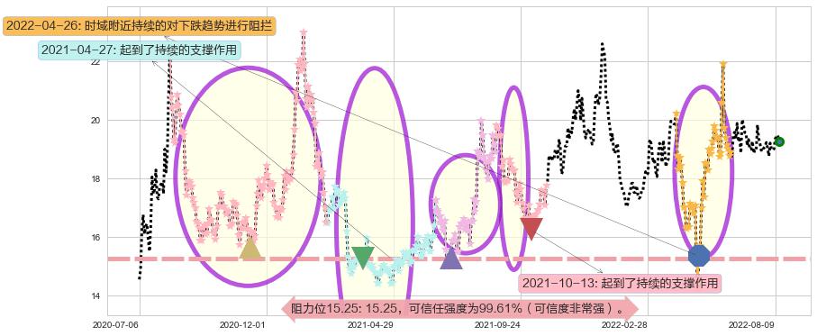 中航电子阻力支撑位图-阿布量化