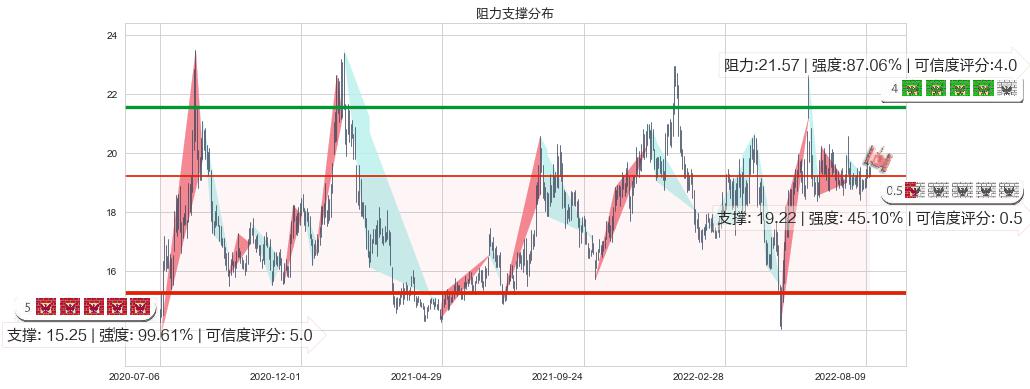 中航电子(sh600372)阻力支撑位图-阿布量化
