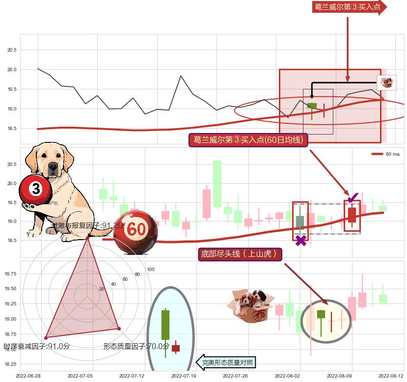 底部尽头线（上山虎）+旭日东升 ➕ 葛兰威尔第③买入点
