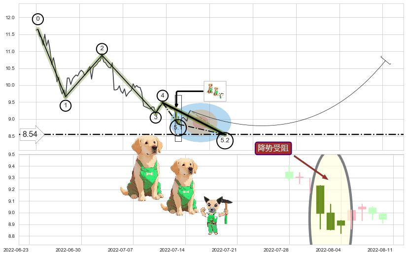 降势受阻+塔形底 | 圆底+上升三部曲（升势三鸦） ➕ 5浪主体