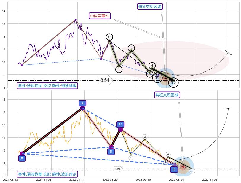 谐波(XABCD)+谐波(Target) ➕ 5浪主体