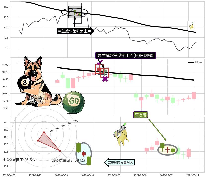 空方炮+看跌(高位倒锤头)流星线 ➕ 葛兰威尔第⑧卖出点