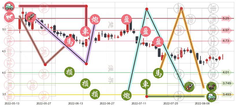 首开股份(sh600376)止盈止损位分析