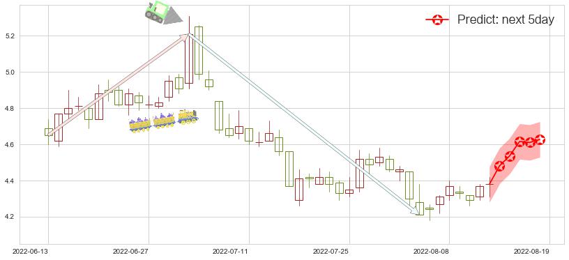 首开股份(sh600376)价格预测图-阿布量化