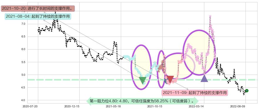 首开股份阻力支撑位图-阿布量化