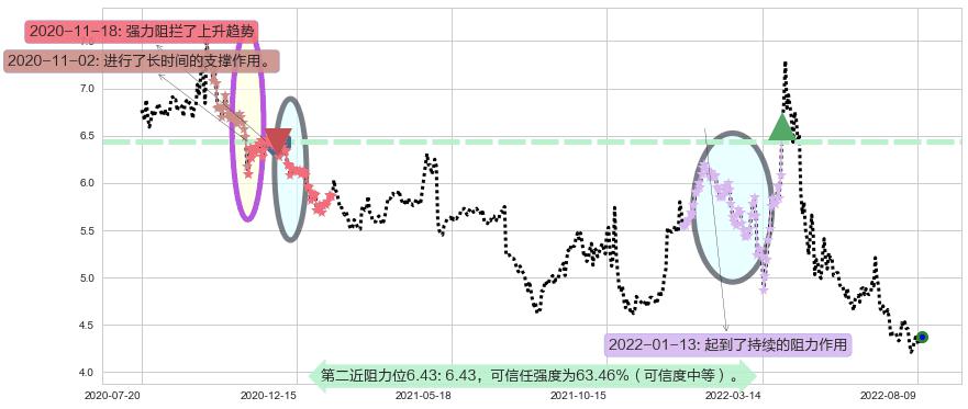 首开股份阻力支撑位图-阿布量化
