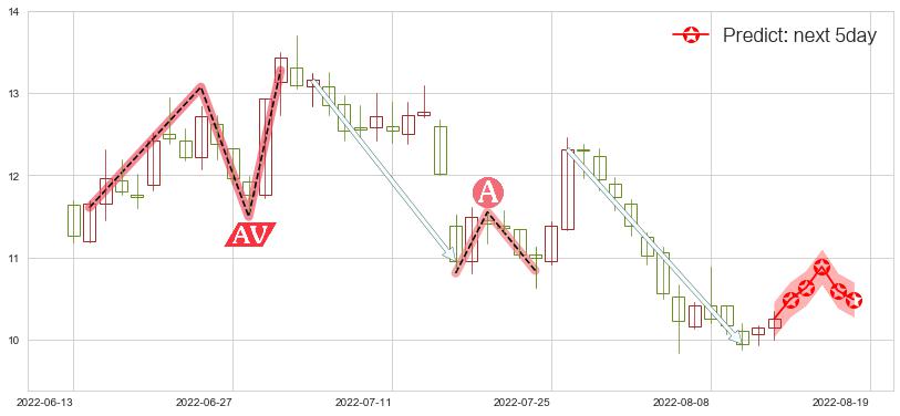 预测金地集团(sh600383)价格K线图-阿布量化