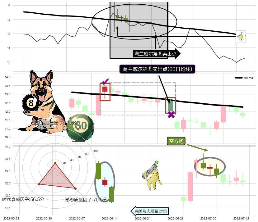 空方炮+下跌Pinbar组合信号+看跌(高位倒锤头)流星线+下跌孕十字星 ➕ 葛兰威尔第⑧卖出点