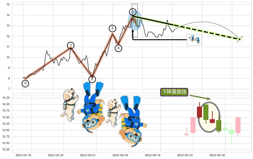 下降覆盖线+下跌两颗星 ｜ 下跌三颗星+乌云盖顶+空方炮+下跌Pinbar组合信号+黄昏之星（夜星）+淡友反攻+下跌身怀六甲+下跌孤独十字星+下跌螺旋桨+看跌(高位倒锤头)流星线 ➕ 调整浪ABC