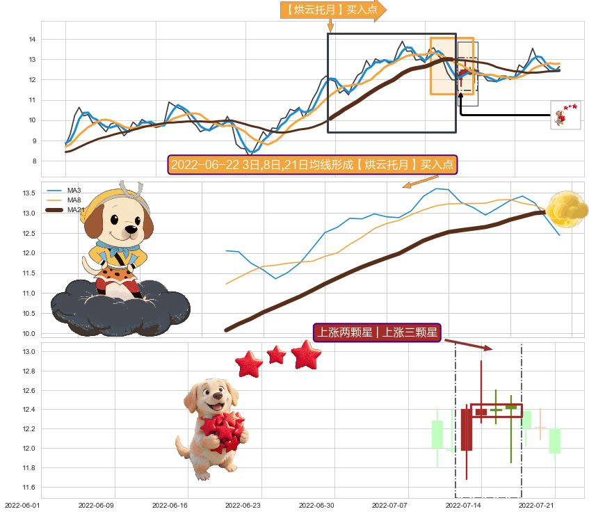 上涨两颗星 | 上涨三颗星 ➕ 【烘云托月】买入点
