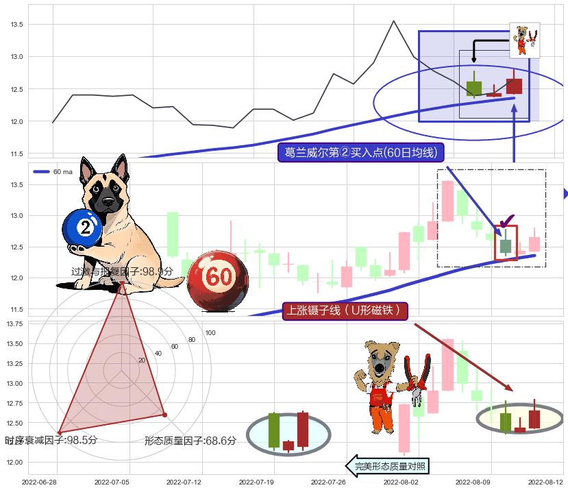 上涨镊子线（U形磁铁） ➕ 葛兰威尔第②买入点