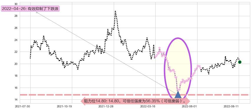航发科技阻力支撑位图-阿布量化