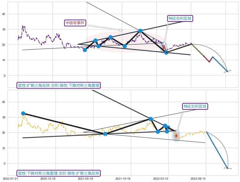 突破整理+突破整理+突破整理+谐波(XABCD) ➕ 突破整理