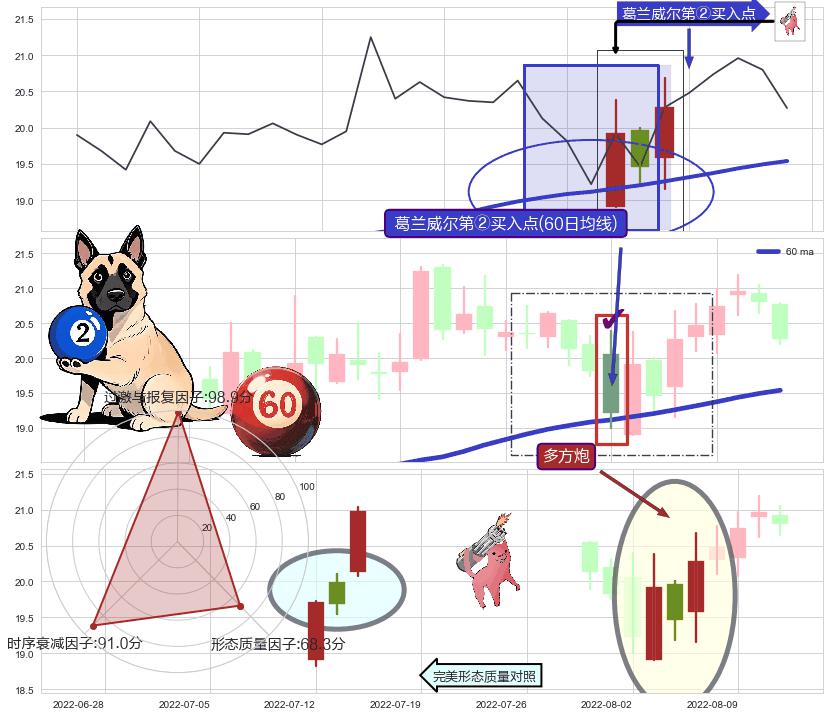 多方炮+曙光初现形态 ➕ 葛兰威尔第②买入点