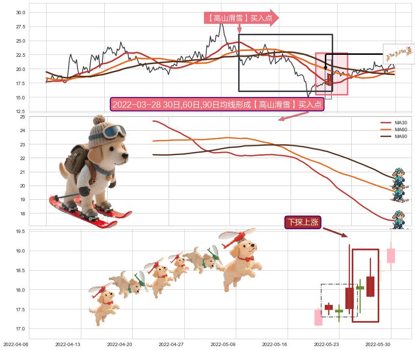 下探上涨+上升覆盖线+上升抵抗+多方尖兵+冉冉上升|稳步上涨+低档五阳线+上涨孕十字星+仙人指路+单针探底（定海神针）+锤头线（锤子线）+上涨孤独十字星 ➕ 【高山滑雪】买入点
