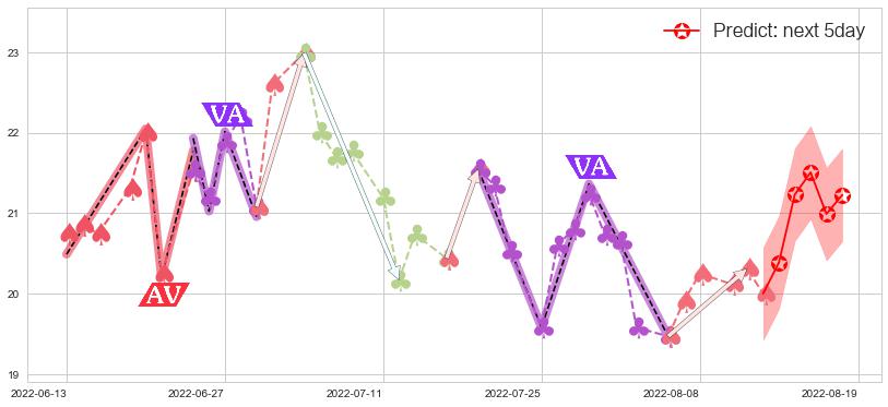 预测盛和资源(sh600392)价格K线图-阿布量化