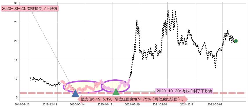 盛和资源阻力支撑位图-阿布量化