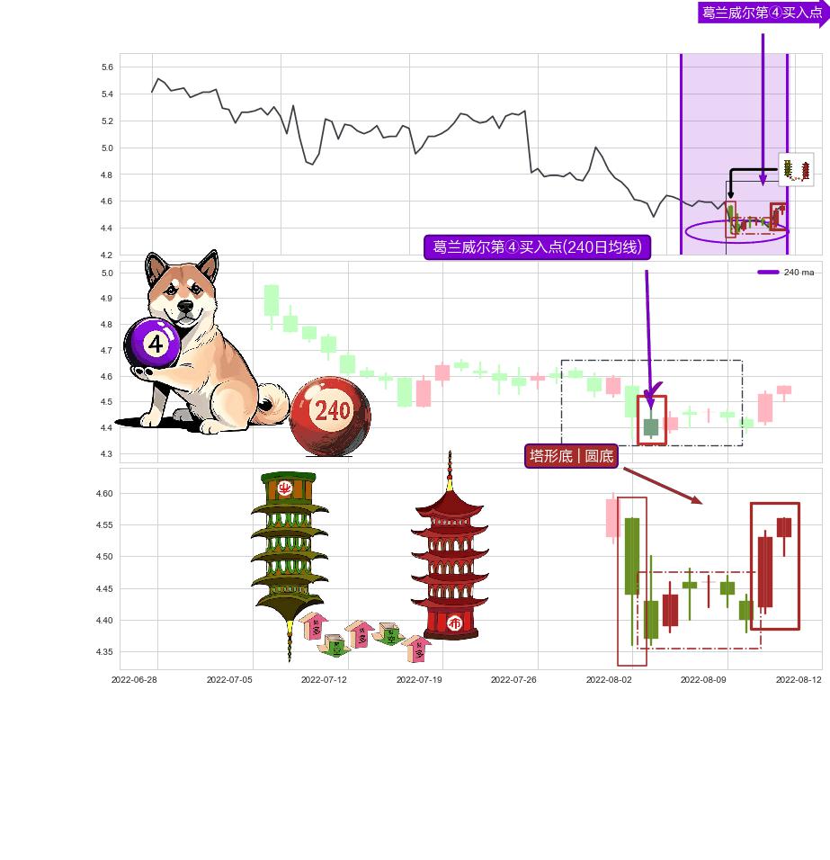 塔形底 | 圆底+上升三部曲（升势三鸦） ➕ 葛兰威尔第④买入点