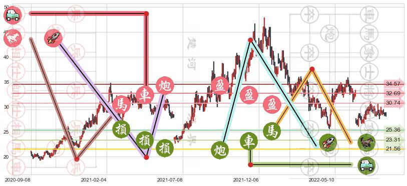 国电南瑞(sh600406)止盈止损位分析