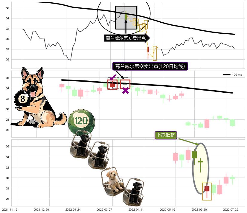 下跌抵抗 ➕ 葛兰威尔第⑧卖出点