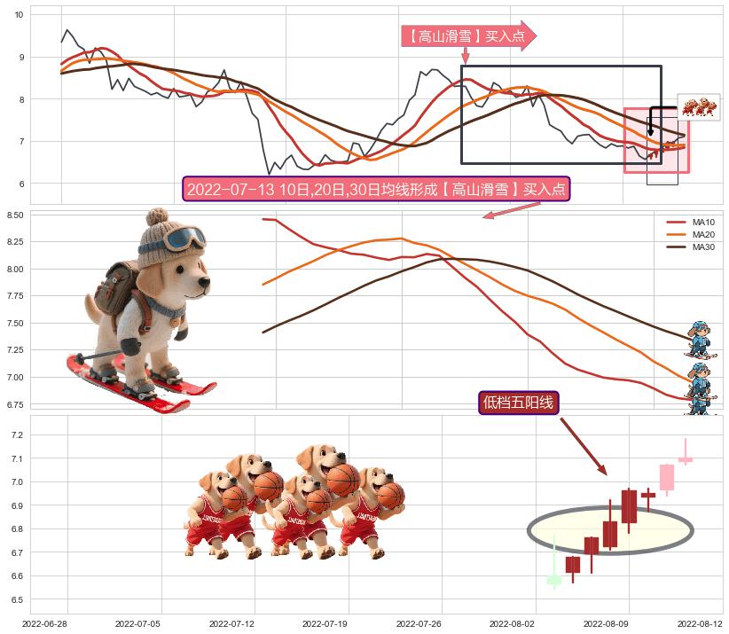 低档五阳线+单针探底（定海神针） ➕ 【高山滑雪】买入点