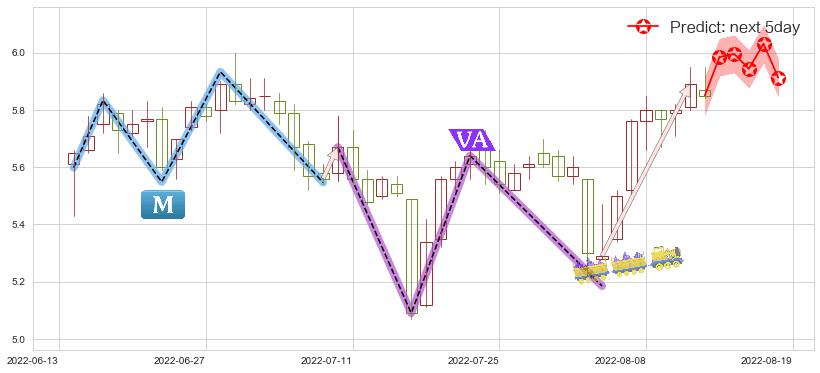华胜天成(sh600410)价格预测图-阿布量化