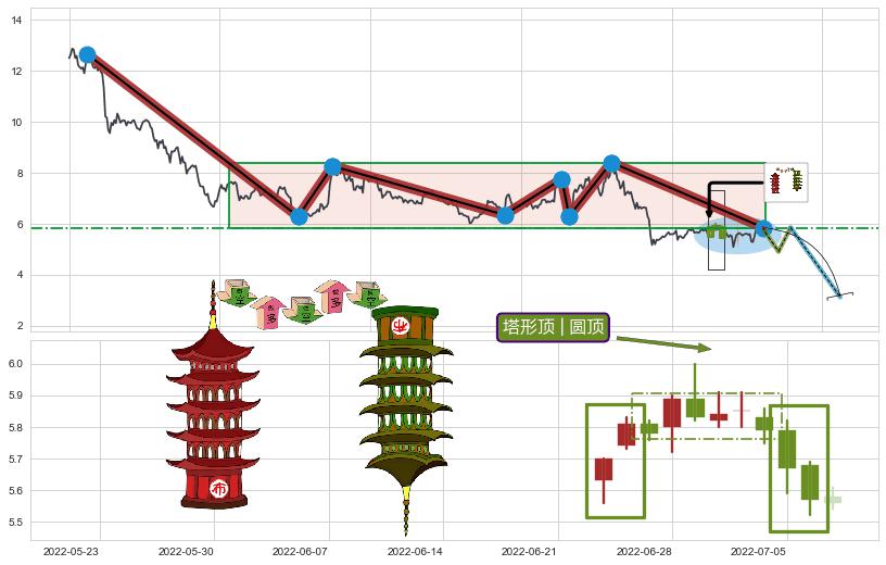 塔形顶 | 圆顶+绵绵阴跌|下跌不止+升势受阻+升势停顿+下降三部曲（降势三鹤）+看跌(高位倒锤头)流星线 ➕ 突破整理