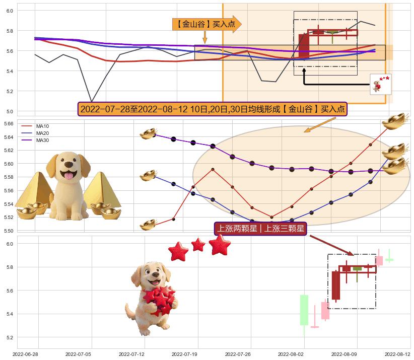 上涨两颗星 | 上涨三颗星+看涨(低位)倒锤头线+上涨镊子线（U形磁铁）+单针探底（定海神针） ➕ 【金银山谷】买入点