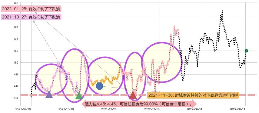 小商品城阻力支撑位图-阿布量化