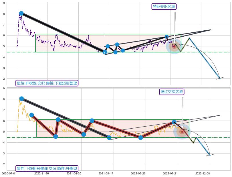 突破整理+谐波(XABCD) ➕ 突破整理