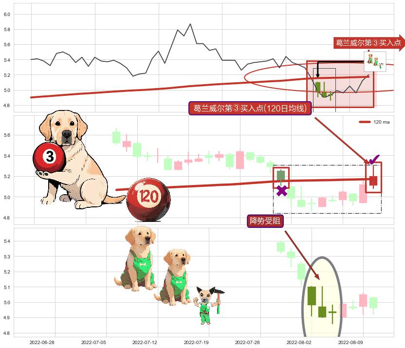 降势受阻+塔形底 | 圆底+上涨镊子线（U形磁铁）+双针探底 ➕ 葛兰威尔第③买入点