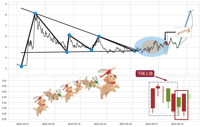 下探上涨+降势受阻+塔形底 | 圆底+两红夹一黑+上涨镊子线（U形磁铁）+双针探底+曙光初现形态+上涨孤独十字星+阳包阴(穿头破脚)+单针探底（定海神针）+锤头线（锤子线）+上升覆盖线+多方炮+上涨Pinbar组合信号+仙人指路+下降覆盖线+空方炮+升势受阻+下跌两颗星 ｜ 下跌三颗星+下降三部曲（降势三鹤）+倾盆大雨+吊颈线（上吊线）+下降插入线（坠落线）+看跌(高位倒锤头)流星线 ➕ 突破整理