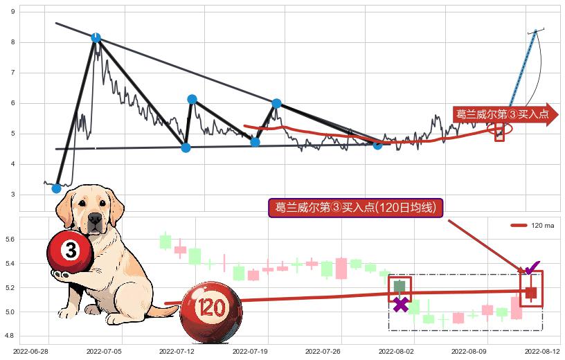 葛兰威尔第③买入点+【银山谷】买入点+【金蜘蛛】买入点+【蛟龙出海】买入点+【烘云托月】买入点+【死亡谷】卖出点+【战机起航】卖出点+【乌云密布】卖出点 ➕ 突破整理