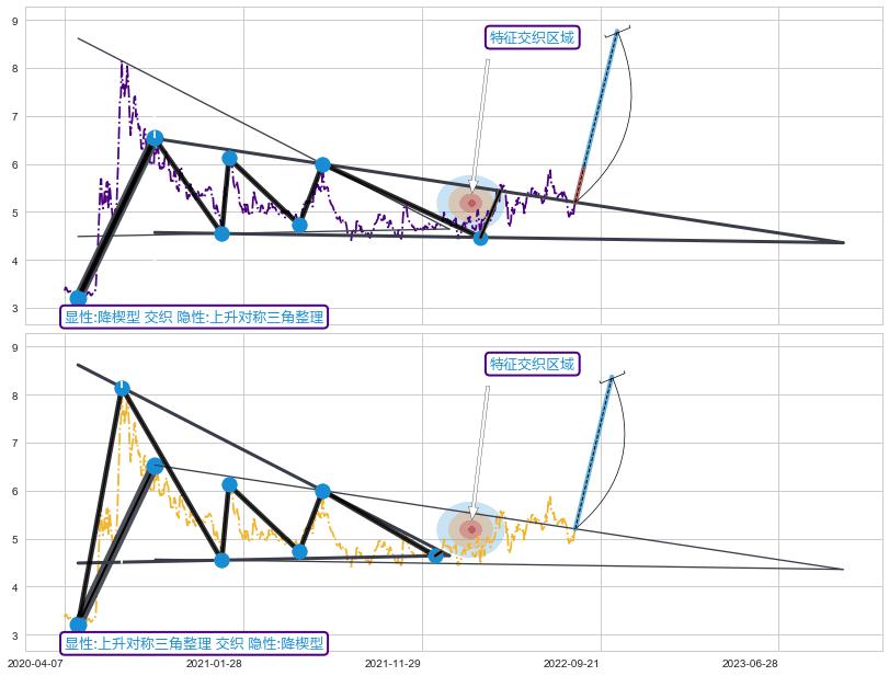 突破整理+谐波(XABCD)+谐波(XABCD) ➕ 突破整理
