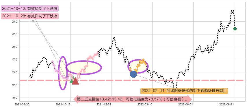 湘电股份阻力支撑位图-阿布量化